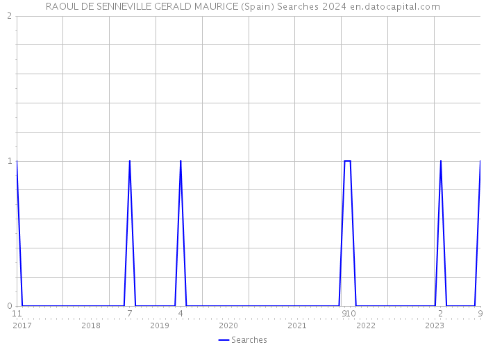 RAOUL DE SENNEVILLE GERALD MAURICE (Spain) Searches 2024 