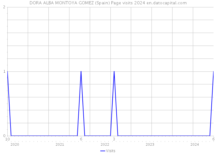 DORA ALBA MONTOYA GOMEZ (Spain) Page visits 2024 