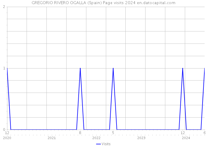 GREGORIO RIVERO OGALLA (Spain) Page visits 2024 