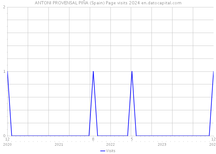 ANTONI PROVENSAL PIÑA (Spain) Page visits 2024 