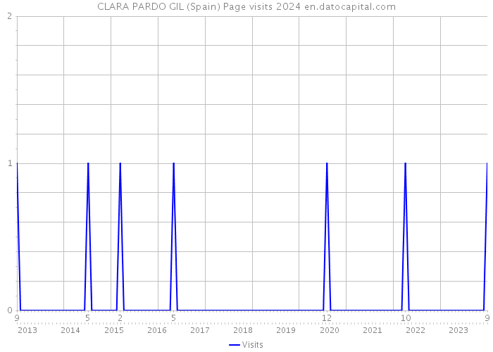 CLARA PARDO GIL (Spain) Page visits 2024 