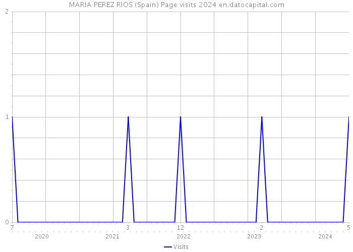 MARIA PEREZ RIOS (Spain) Page visits 2024 