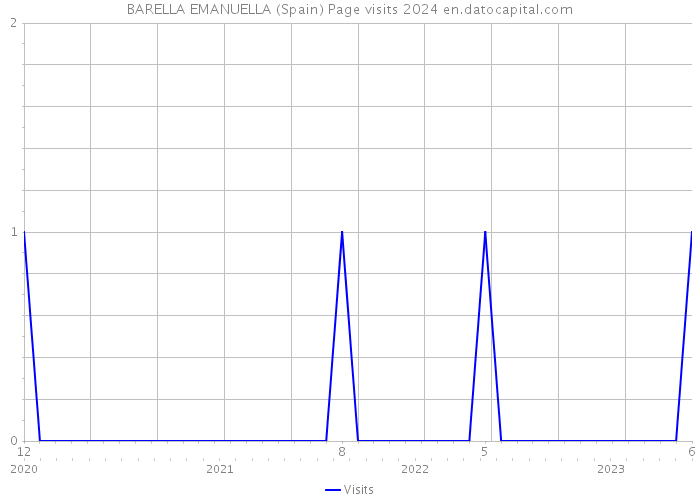 BARELLA EMANUELLA (Spain) Page visits 2024 