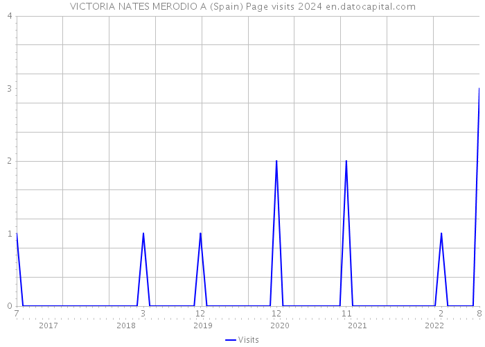VICTORIA NATES MERODIO A (Spain) Page visits 2024 