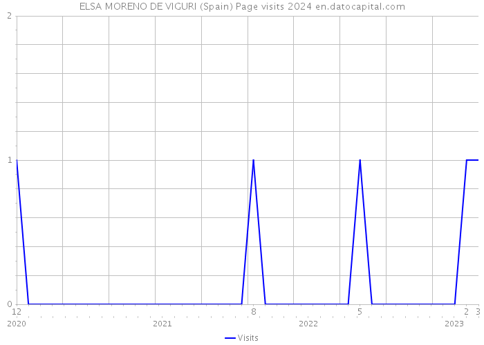 ELSA MORENO DE VIGURI (Spain) Page visits 2024 