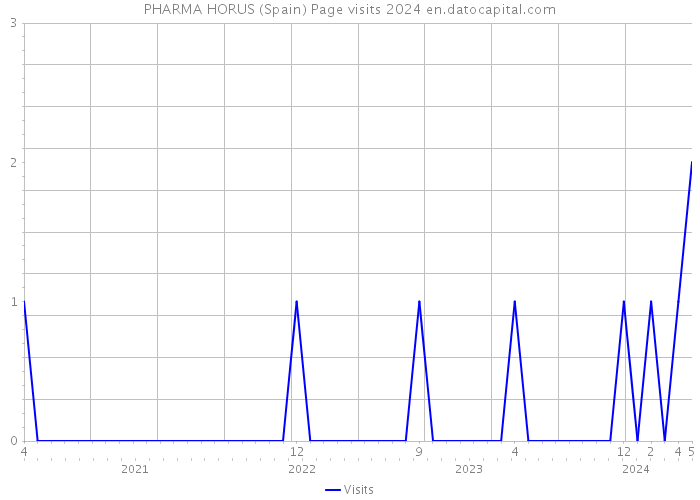 PHARMA HORUS (Spain) Page visits 2024 