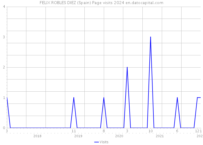 FELIX ROBLES DIEZ (Spain) Page visits 2024 