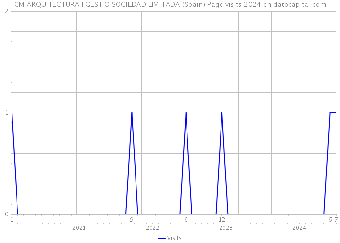 GM ARQUITECTURA I GESTIO SOCIEDAD LIMITADA (Spain) Page visits 2024 