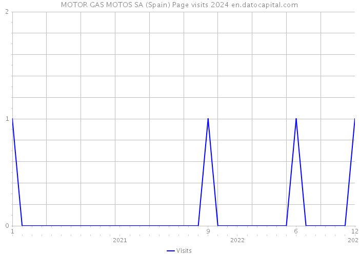 MOTOR GAS MOTOS SA (Spain) Page visits 2024 