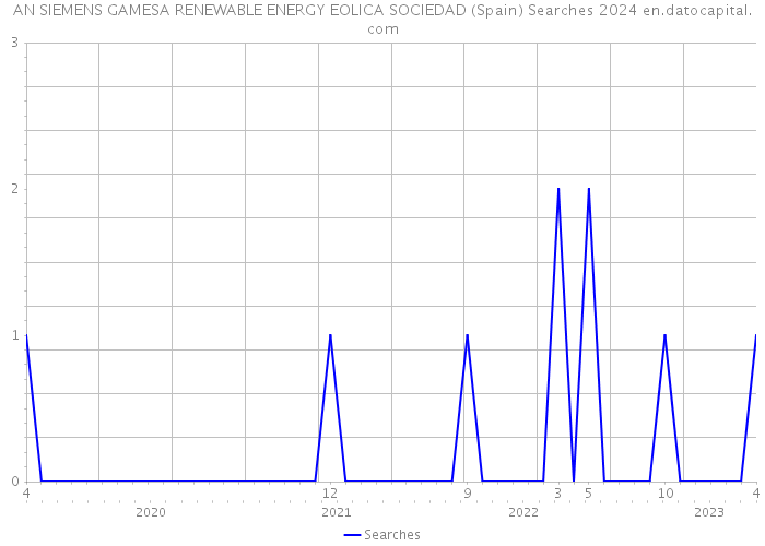AN SIEMENS GAMESA RENEWABLE ENERGY EOLICA SOCIEDAD (Spain) Searches 2024 