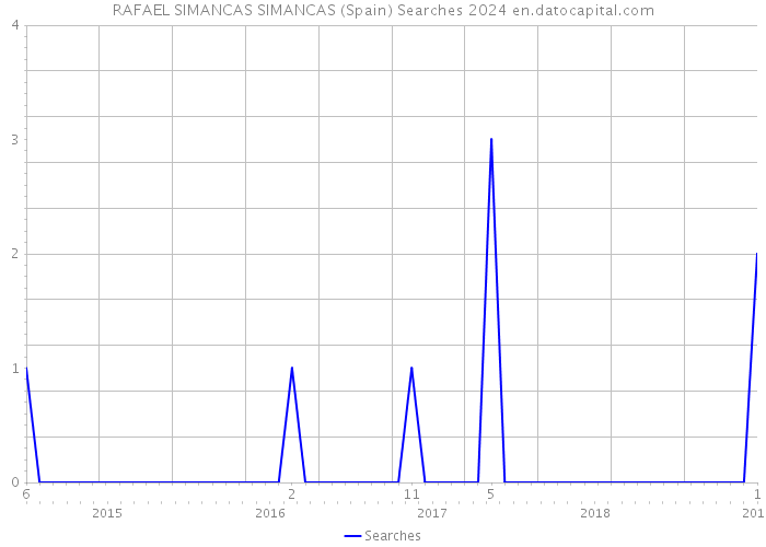 RAFAEL SIMANCAS SIMANCAS (Spain) Searches 2024 