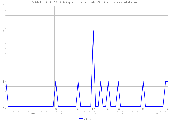 MARTI SALA PICOLA (Spain) Page visits 2024 