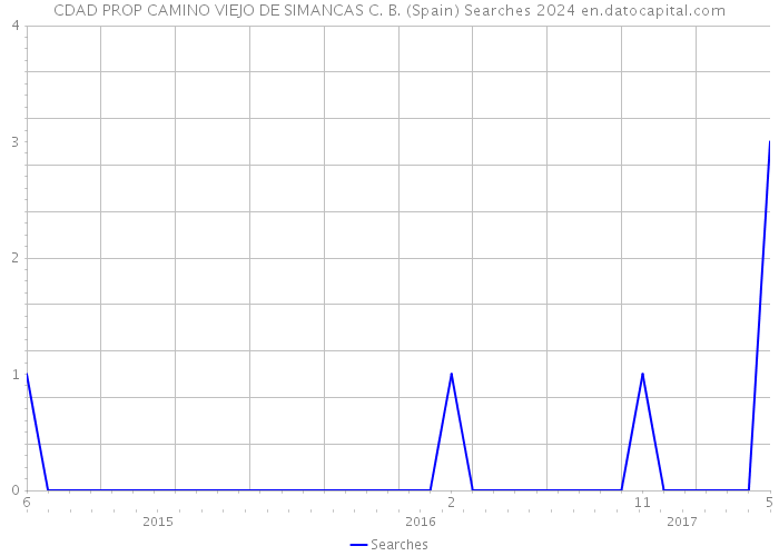 CDAD PROP CAMINO VIEJO DE SIMANCAS C. B. (Spain) Searches 2024 
