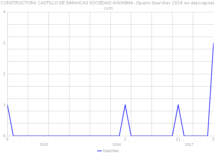 CONSTRUCTORA CASTILLO DE SIMANCAS SOCIEDAD ANONIMA. (Spain) Searches 2024 
