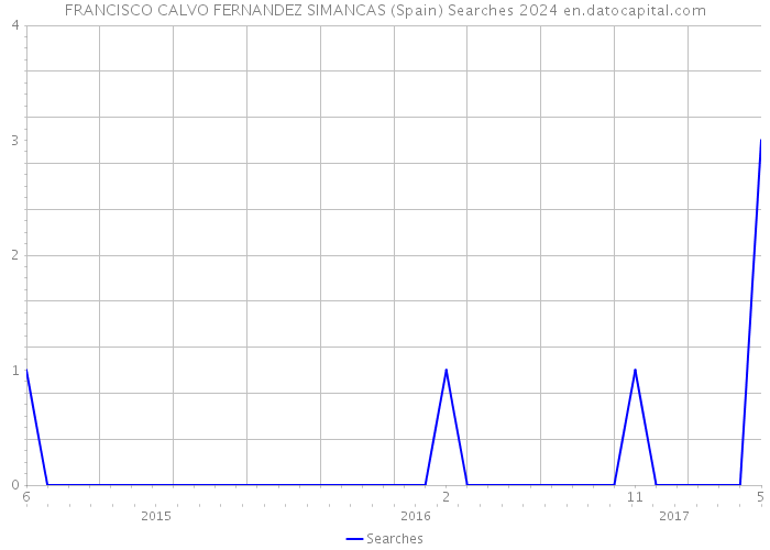 FRANCISCO CALVO FERNANDEZ SIMANCAS (Spain) Searches 2024 