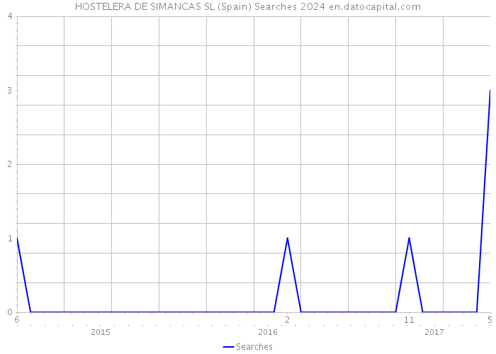 HOSTELERA DE SIMANCAS SL (Spain) Searches 2024 