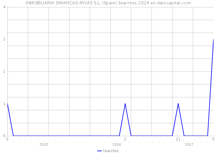INMOBILIARIA SIMANCAS-RIVAS S.L. (Spain) Searches 2024 