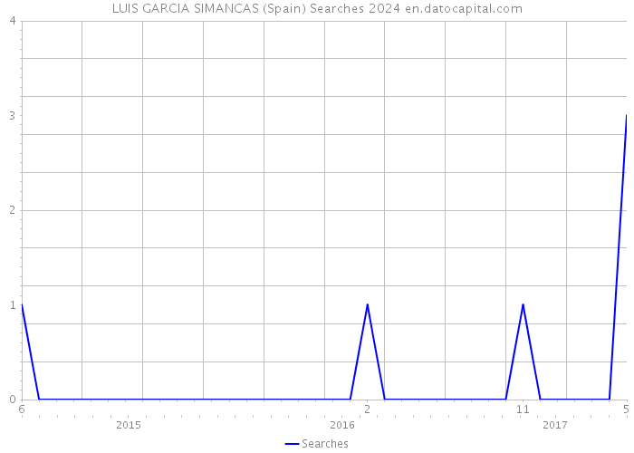 LUIS GARCIA SIMANCAS (Spain) Searches 2024 