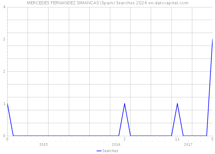 MERCEDES FERNANDEZ SIMANCAS (Spain) Searches 2024 