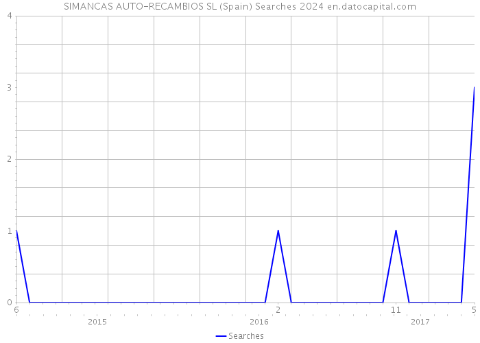 SIMANCAS AUTO-RECAMBIOS SL (Spain) Searches 2024 