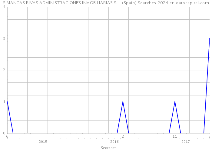 SIMANCAS RIVAS ADMINISTRACIONES INMOBILIARIAS S.L. (Spain) Searches 2024 