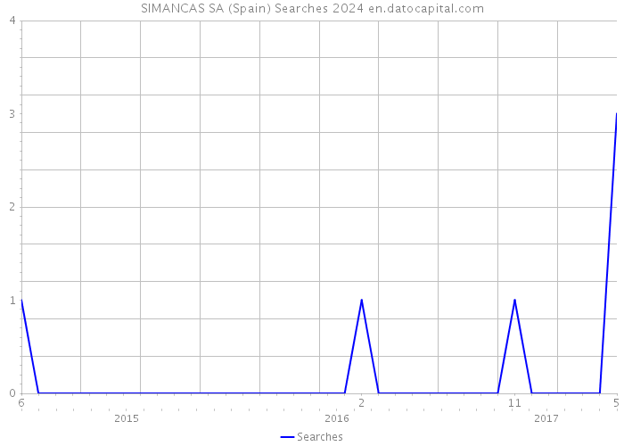 SIMANCAS SA (Spain) Searches 2024 