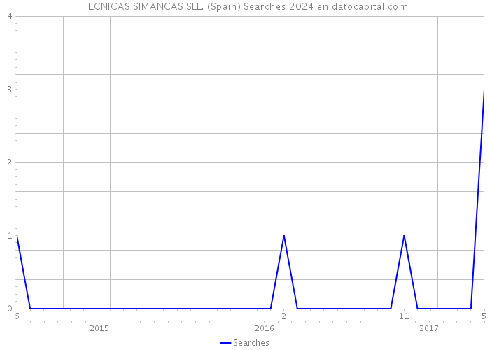 TECNICAS SIMANCAS SLL. (Spain) Searches 2024 
