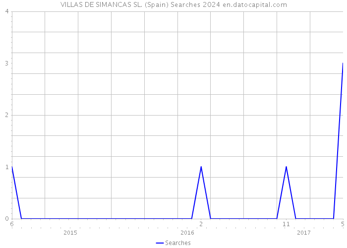 VILLAS DE SIMANCAS SL. (Spain) Searches 2024 