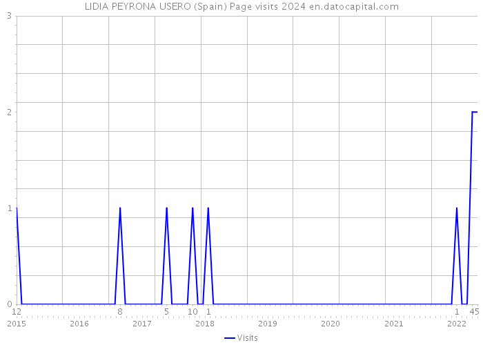 LIDIA PEYRONA USERO (Spain) Page visits 2024 