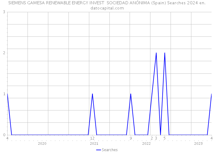 SIEMENS GAMESA RENEWABLE ENERGY INVEST SOCIEDAD ANÓNIMA (Spain) Searches 2024 