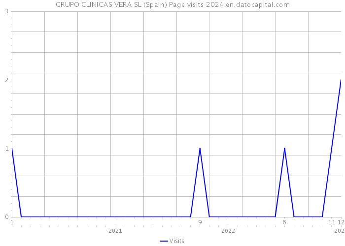 GRUPO CLINICAS VERA SL (Spain) Page visits 2024 