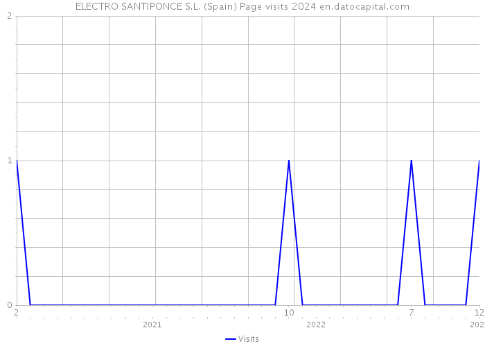 ELECTRO SANTIPONCE S.L. (Spain) Page visits 2024 