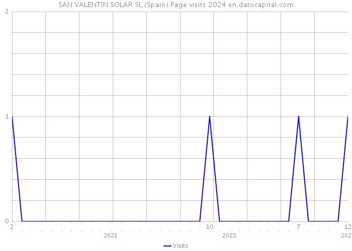 SAN VALENTIN SOLAR SL (Spain) Page visits 2024 