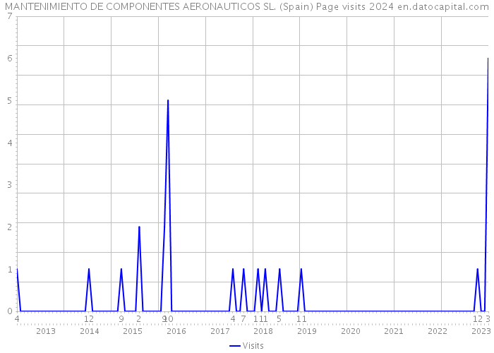 MANTENIMIENTO DE COMPONENTES AERONAUTICOS SL. (Spain) Page visits 2024 