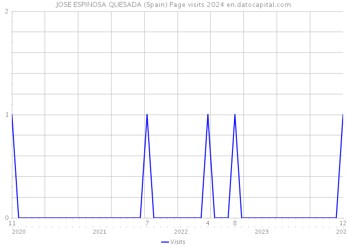 JOSE ESPINOSA QUESADA (Spain) Page visits 2024 