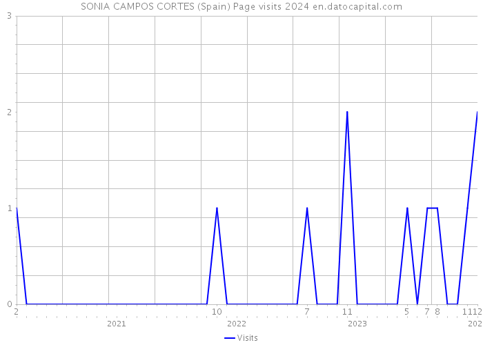 SONIA CAMPOS CORTES (Spain) Page visits 2024 