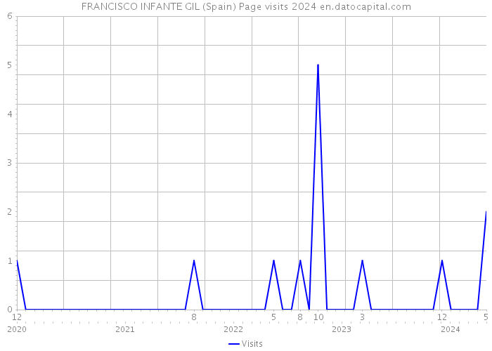 FRANCISCO INFANTE GIL (Spain) Page visits 2024 