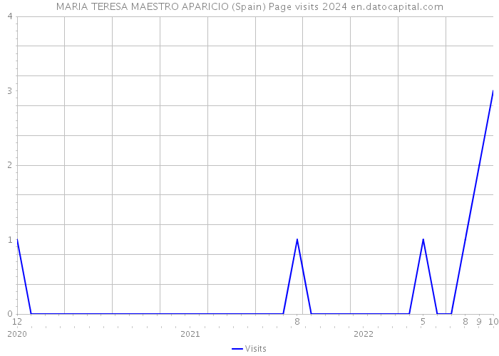 MARIA TERESA MAESTRO APARICIO (Spain) Page visits 2024 