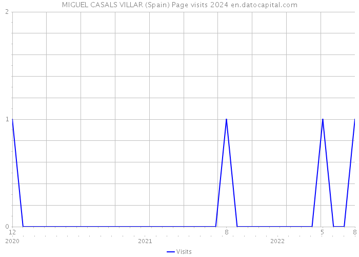 MIGUEL CASALS VILLAR (Spain) Page visits 2024 