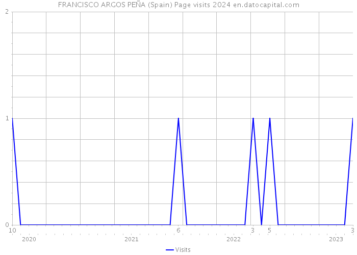 FRANCISCO ARGOS PEÑA (Spain) Page visits 2024 