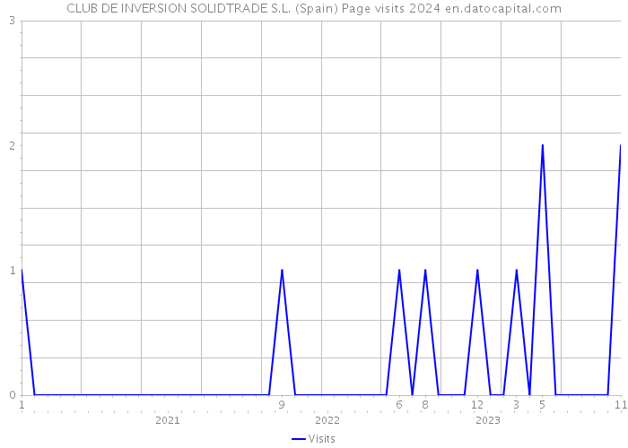 CLUB DE INVERSION SOLIDTRADE S.L. (Spain) Page visits 2024 