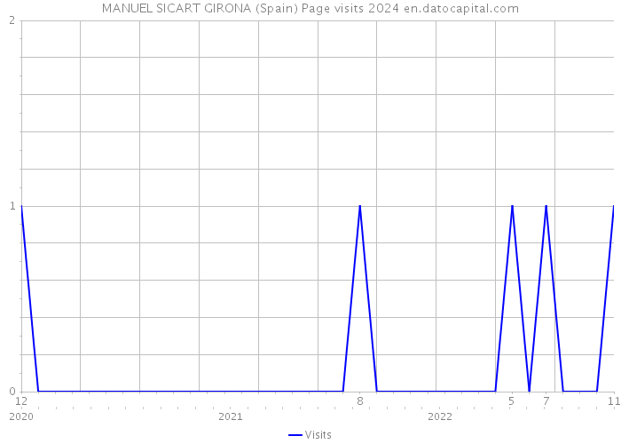 MANUEL SICART GIRONA (Spain) Page visits 2024 