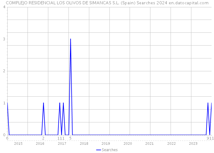 COMPLEJO RESIDENCIAL LOS OLIVOS DE SIMANCAS S.L. (Spain) Searches 2024 