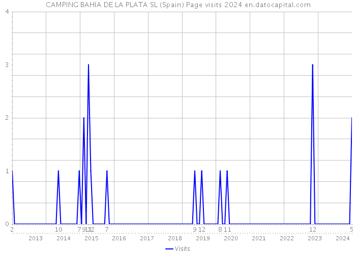 CAMPING BAHIA DE LA PLATA SL (Spain) Page visits 2024 