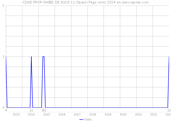 CDAD PROP ISABEL DE SOLIS 11 (Spain) Page visits 2024 