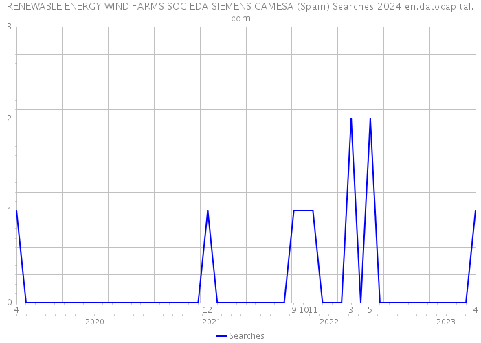 RENEWABLE ENERGY WIND FARMS SOCIEDA SIEMENS GAMESA (Spain) Searches 2024 