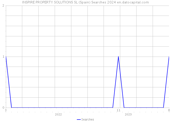 INSPIRE PROPERTY SOLUTIONS SL (Spain) Searches 2024 