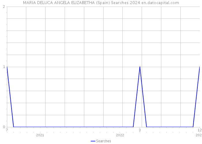 MARIA DELUCA ANGELA ELIZABETHA (Spain) Searches 2024 