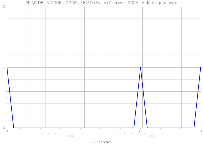 PILAR DE LA ORDEN ORDEN MOZO (Spain) Searches 2024 
