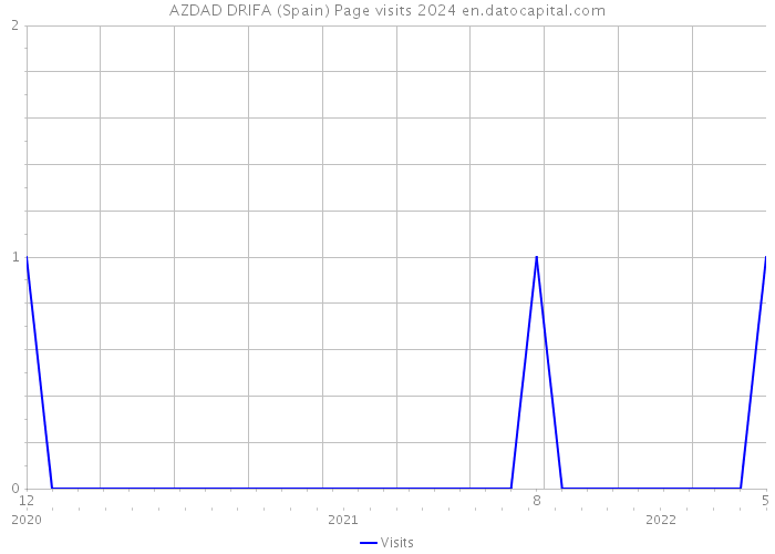 AZDAD DRIFA (Spain) Page visits 2024 
